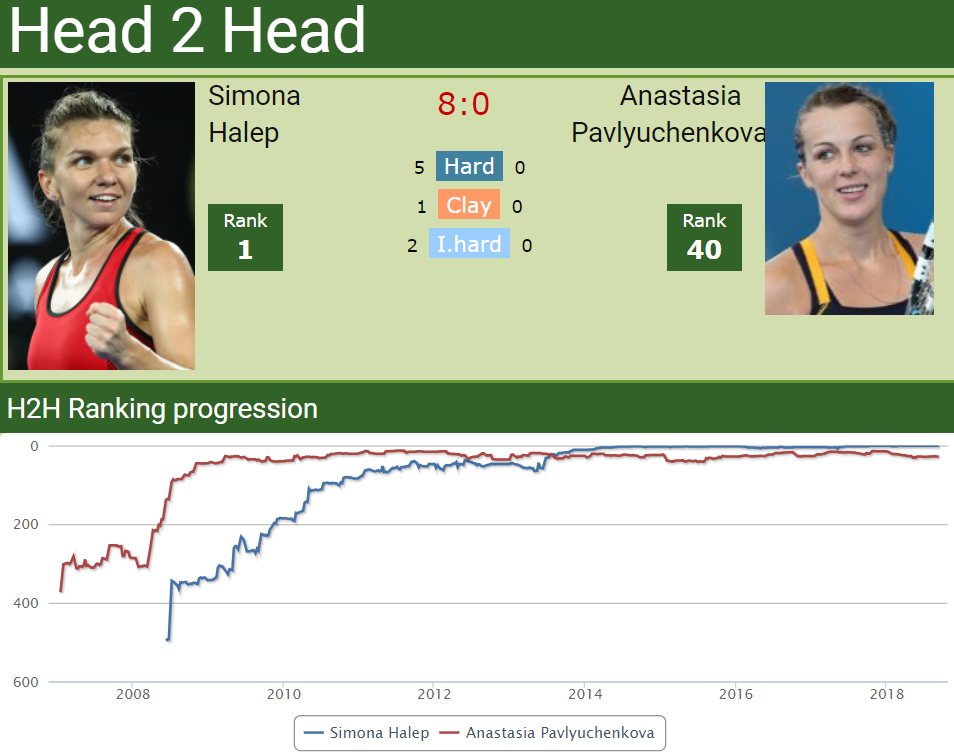 H2H Simona Halep vs. Anastasia Pavlyuchenkova H2H Simona Halep vs. Anastasia Pavlyuchenkova