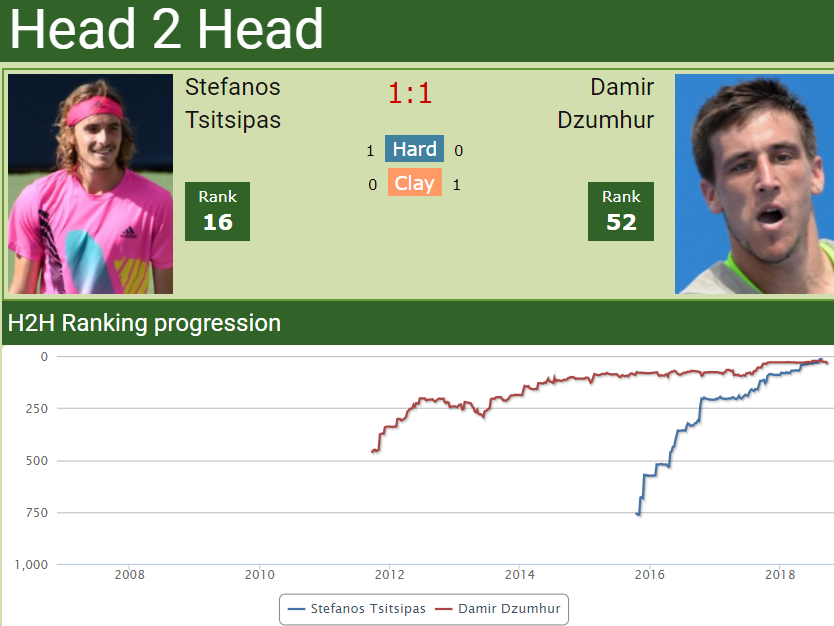 H2H Stefanos Tsitsipas vs. Damir Dzumhur | Paris match preview H2H Stefanos Tsitsipas vs. Damir Dzumhur