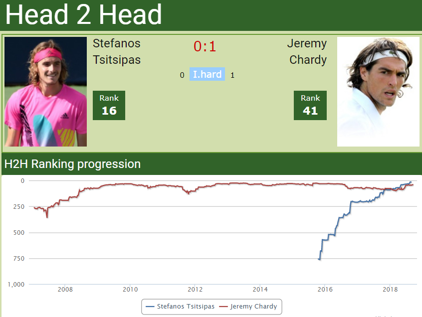 H2H Stefanos Tsitsipas vs. Jeremy Chardy H2H Stefanos Tsitsipas vs. Jeremy Chardy