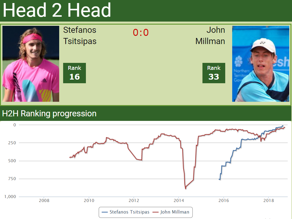 H2H Stefanos Tsitsipas vs. John Millman H2H Stefanos Tsitsipas vs. John Millman