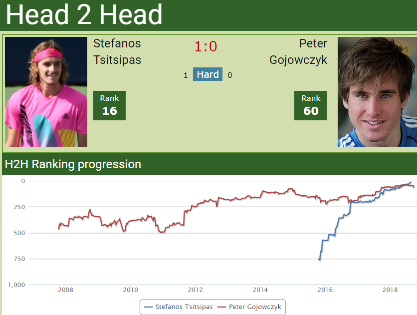 H2H Stefanos Tsitsipas vs. Peter Gojowczyk H2H Stefanos Tsitsipas vs. Peter Gojowczyk