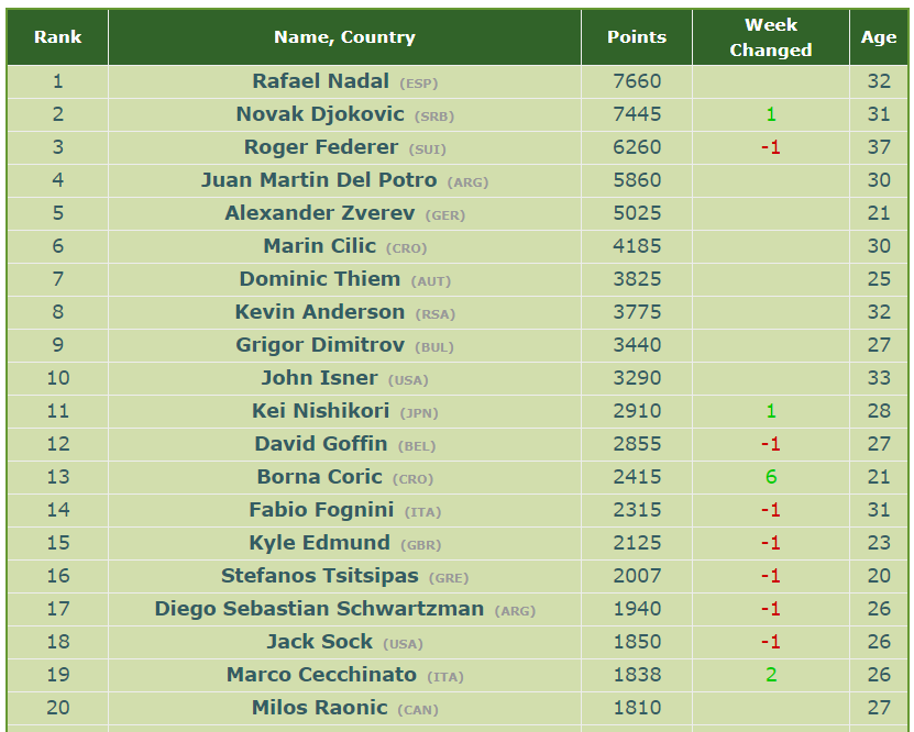 atp rankings