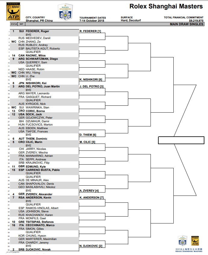 Federer, Djokovic lead the draw in Shanghai Tennis Tonic News