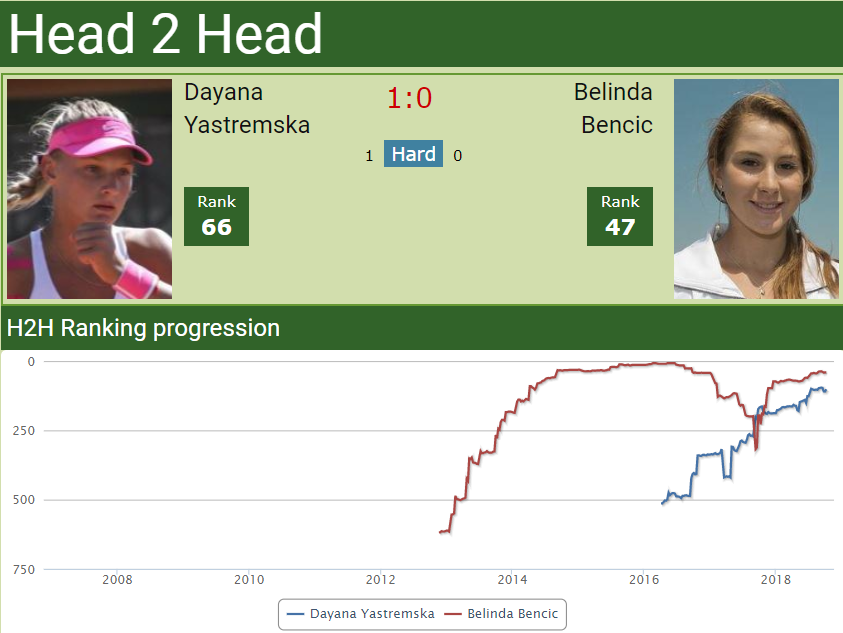 h2h Dayana Yastremska vs. Belinda Bencic