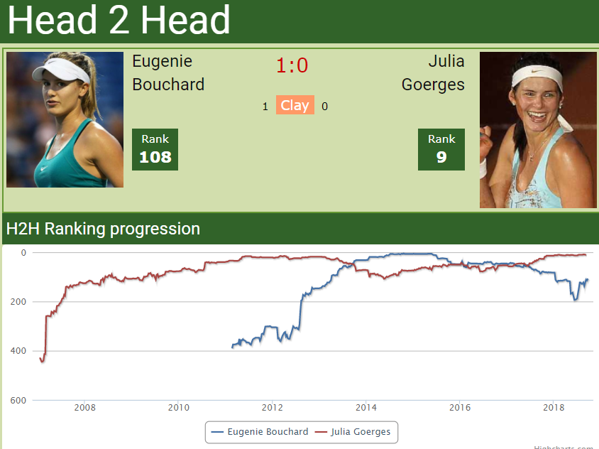 h2h Genie Bouchard vs. Julia Goerges