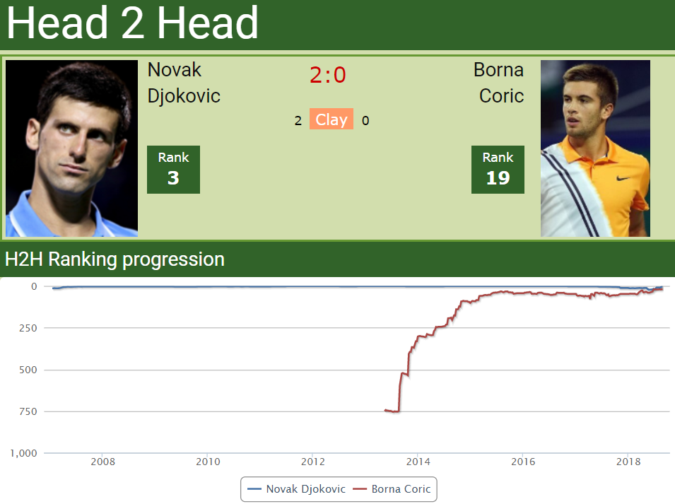 h2h Novak Djokovic vs. Borna Coric h2h Novak Djokovic vs. Borna Coric