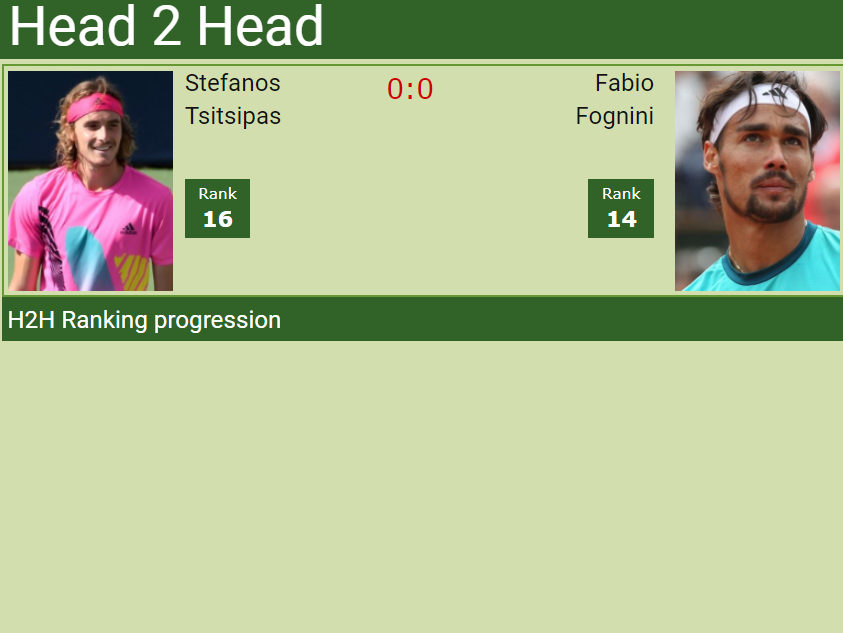 h2h Stefanos Tsitsipas vs. Fabio Fognini