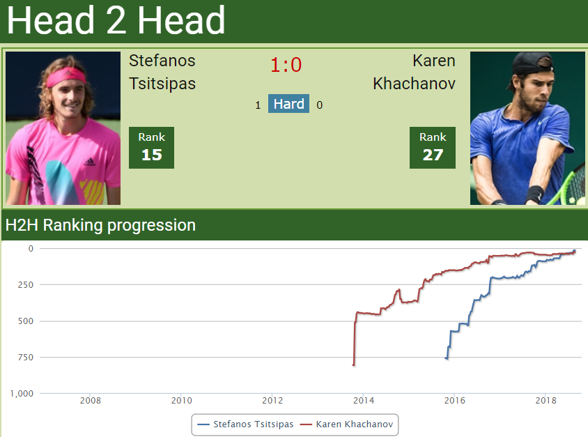 h2h Stefanos Tsitsipas vs. Karen Khachanov