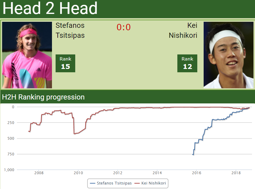 h2h Stefanos Tsitsipas vs. Kei Nishikori