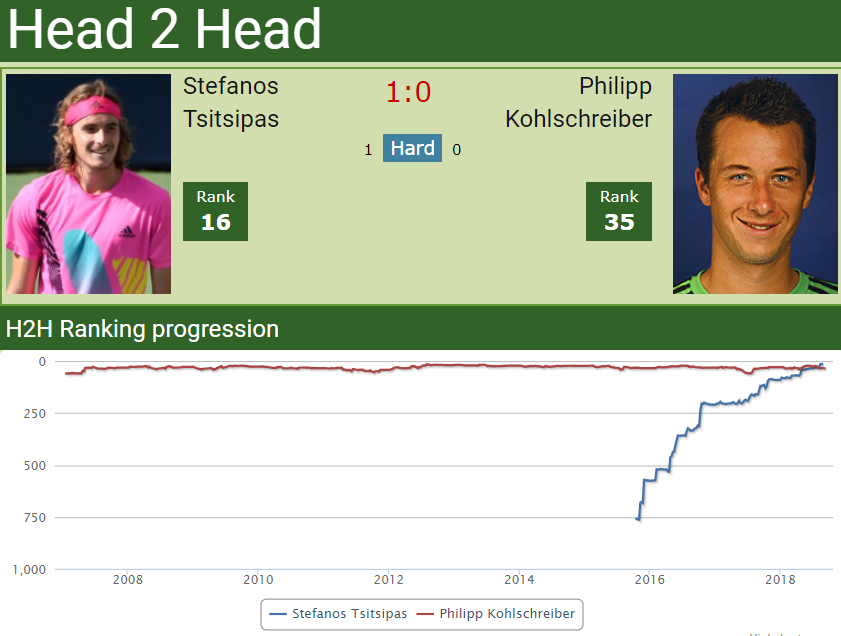 h2h Stefanos Tsitsipas vs. Philipp Kohlschreiber