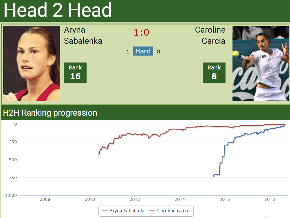 Garbine Muguruza defeats Sabalenka in the quarter with Mertens next.  HIGHLIGHTS - DUBAI RESULTS - Tennis Tonic - News, Predictions, H2H, Live  Scores, stats