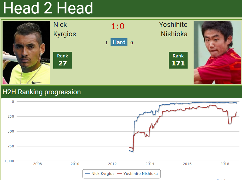 Nick Kyrgios vs. Yoshihito Nishioka H2H – Match Preview h2h kyrgios nishioka