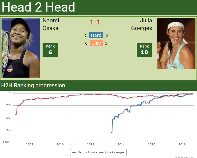 h2h naomi osaka julia gorges