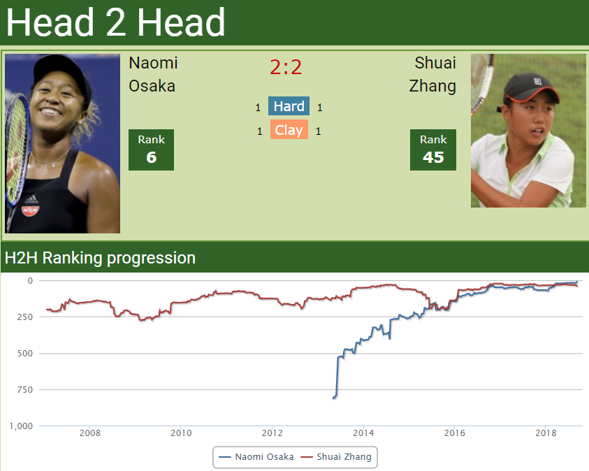 Naomi Naomi Osaka vs. Shuai Zhang H2H Naomi Naomi Osaka vs. Shuai Zhang H2H