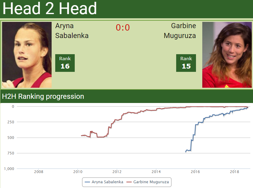 Garbine Muguruza defeats Sabalenka in the quarter with Mertens next.  HIGHLIGHTS - DUBAI RESULTS - Tennis Tonic - News, Predictions, H2H, Live  Scores, stats