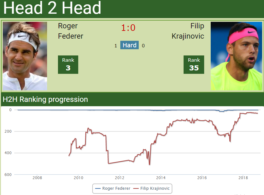 head to head Roger Federer vs, Filip Krajinovic head to head Roger Federer vs, Filip Krajinovic