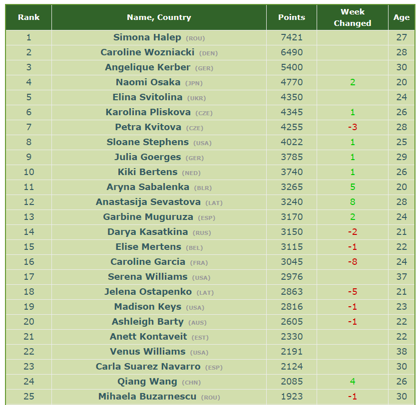 wta rankings