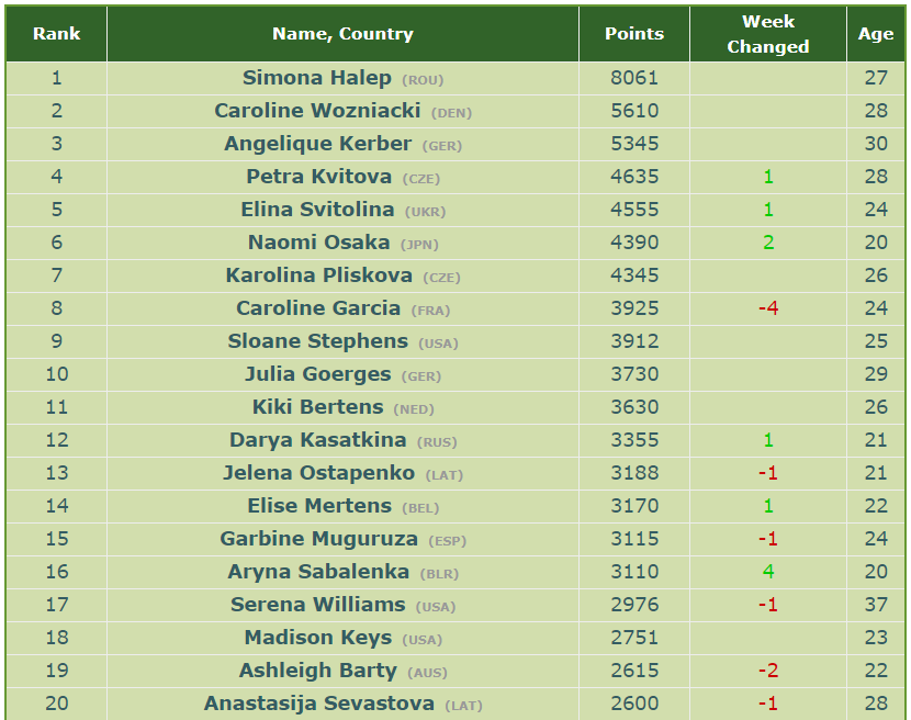 wta rankings