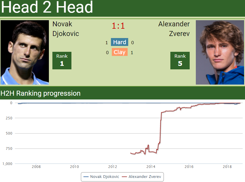 H2H Novak Djokovic vs. Sascha Zverev