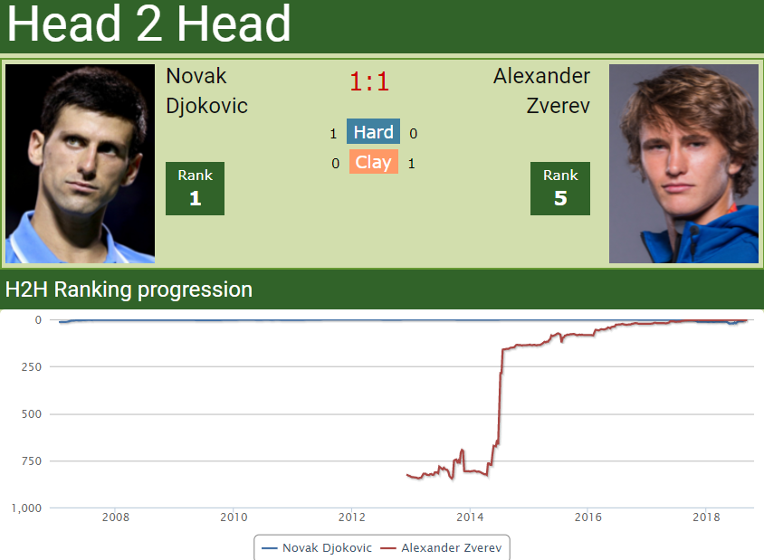 H2H Novak Djokovic vs. Sascha Zverev London match preview Tennis