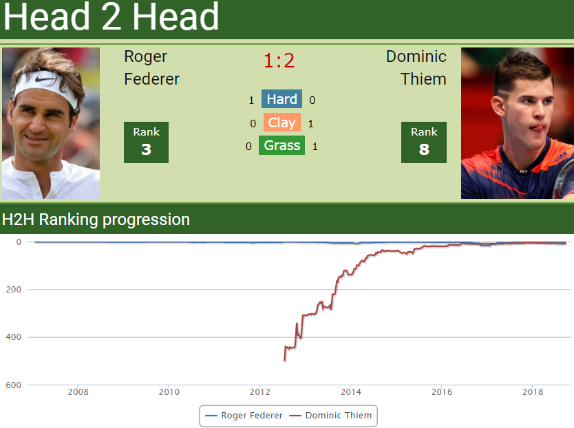 H2H Roger Federer vs. Dominic Thiem