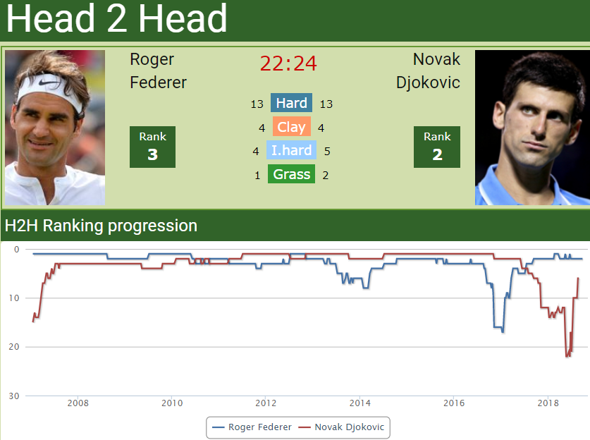 H2H Roger Federer vs. Novak Djokovic