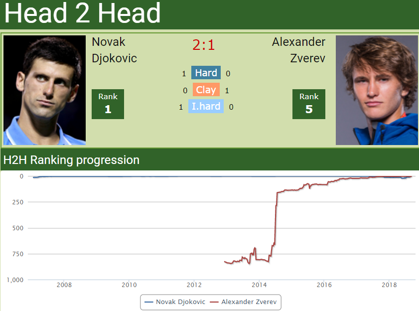 Head to head Novak Djokovic vs. Alexander Zverev