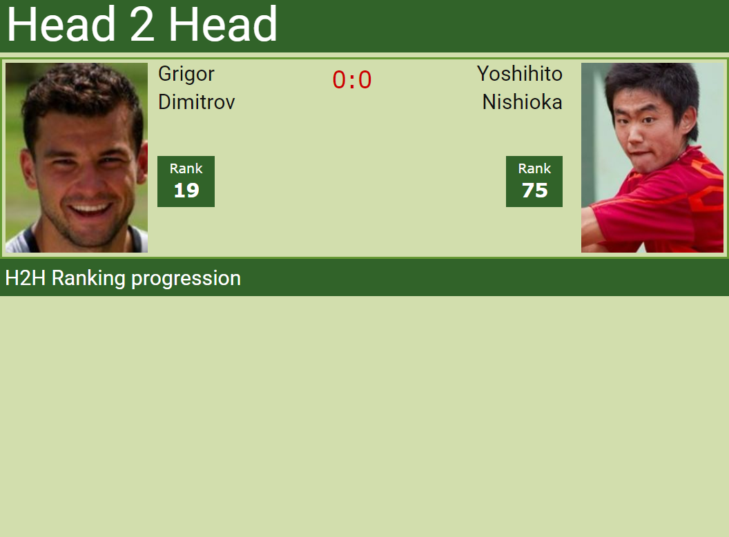 H2H Grigor Dimitrov vs. Yoshihito Nishioka Match Preview Brisbane H2H Grigor Dimitrov vs. Yoshihito Nishioka Match Preview Brisbane