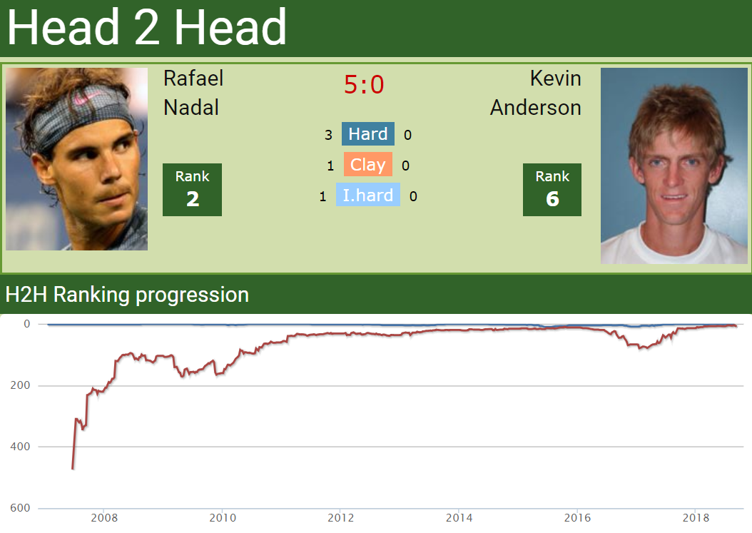 H2H Rafael Nadal vs. Kevin Anderson | match preview Mubadala H2H Rafael Nadal vs. Kevin Anderson