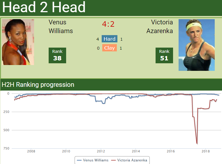 H2H Venus Williams vs. Vika Azarenka