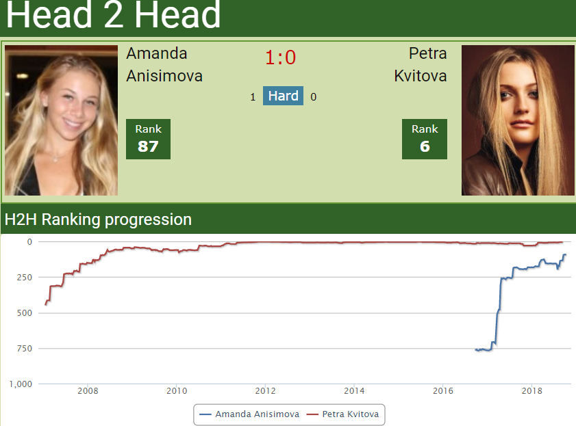 H2H Amanda Anisimova vs. Petra Kvitova