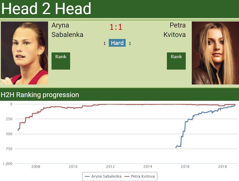 H2H Aryna Sabalenka vs. Petra Kvitova