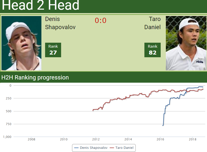 H2H Denis Shapovalov vs. Taro Daniel H2H Denis Shapovalov vs. Taro Daniel