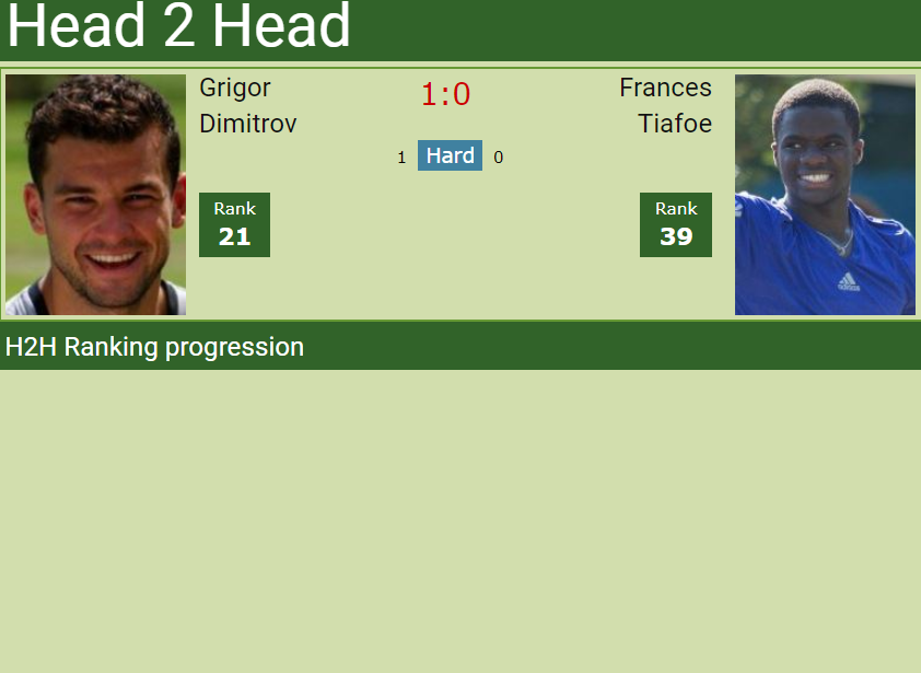 H2H Grigor Dimitrov vs. France Tiafoe