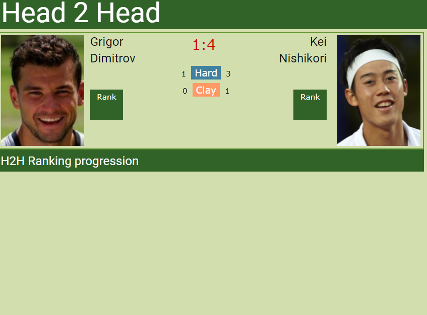 H2H Grigor Dimitrov vs. Kei Nishikori
