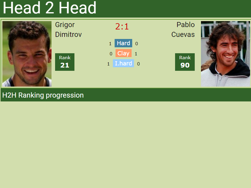 H2H Grigor Dimitrov vs. Pablo Cuevas