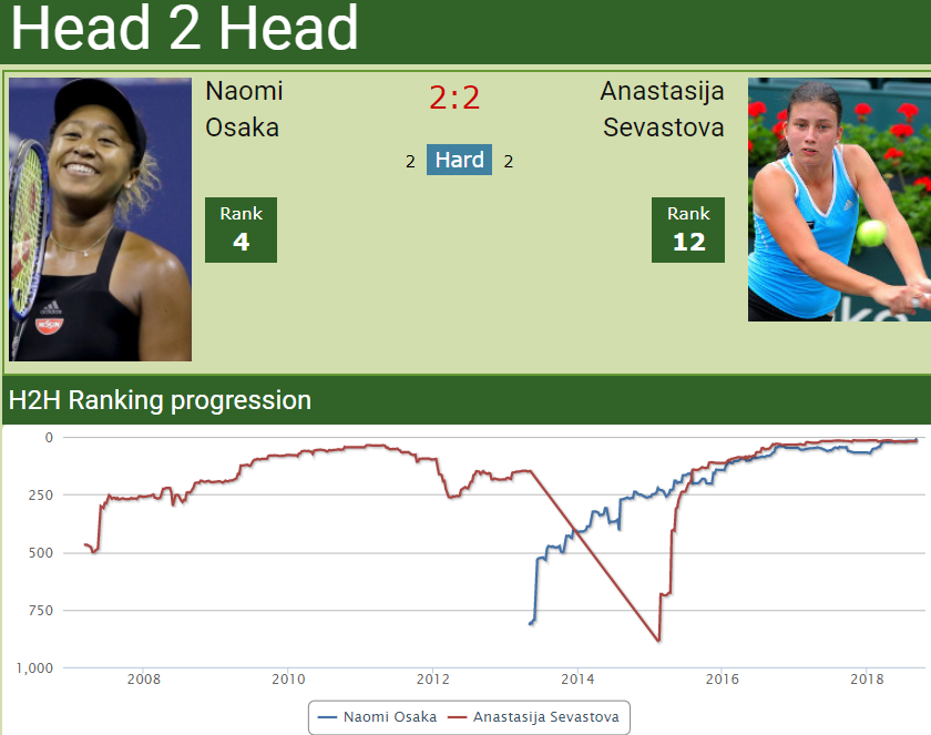 H2H Naomi Osaka vs. Anastasija Sevastova | Match preview, prediction AO H2H Naomi Osaka vs. Anastasija Sevastova