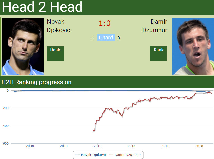 H2H Novak Djokovic vs. Damir Dzumhur Match Preview Doha H2H Novak Djokovic vs. Damir Dzumhur Match Preview Doha