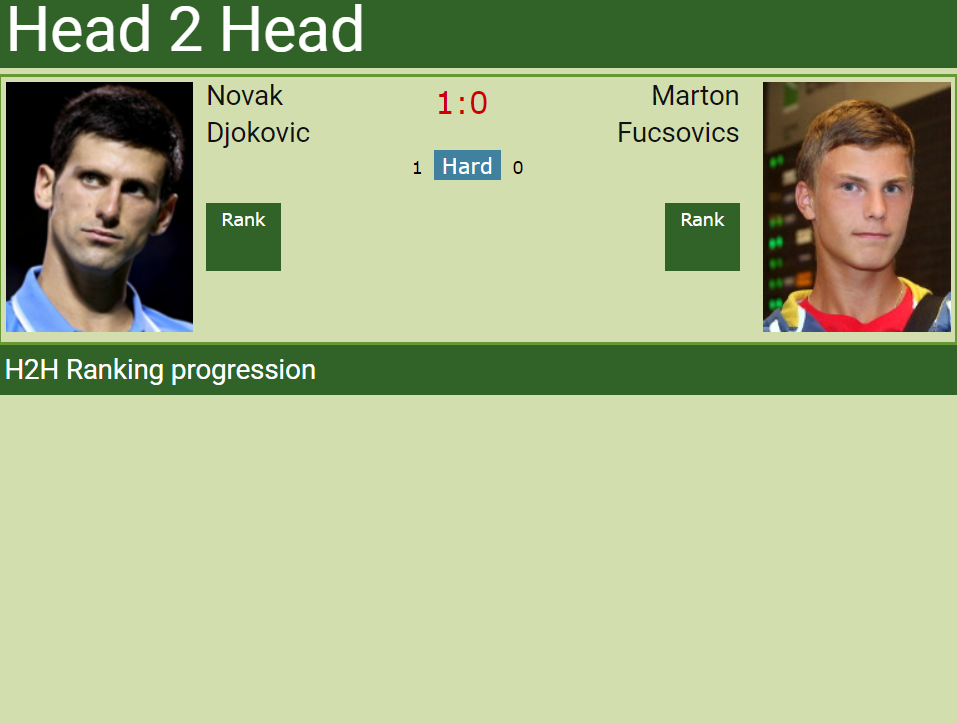 H2H Novak Djokovic vs. Marton Fucsovic H2H Novak Djokovic vs. Marton Fucsovic