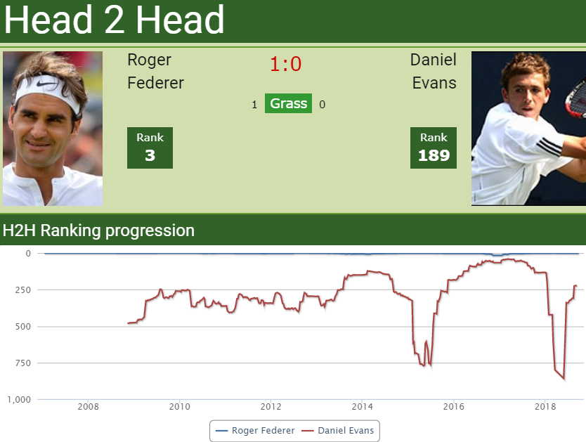 H2H Roger Federer vs. Daniel Evans Next match preview Australian Open