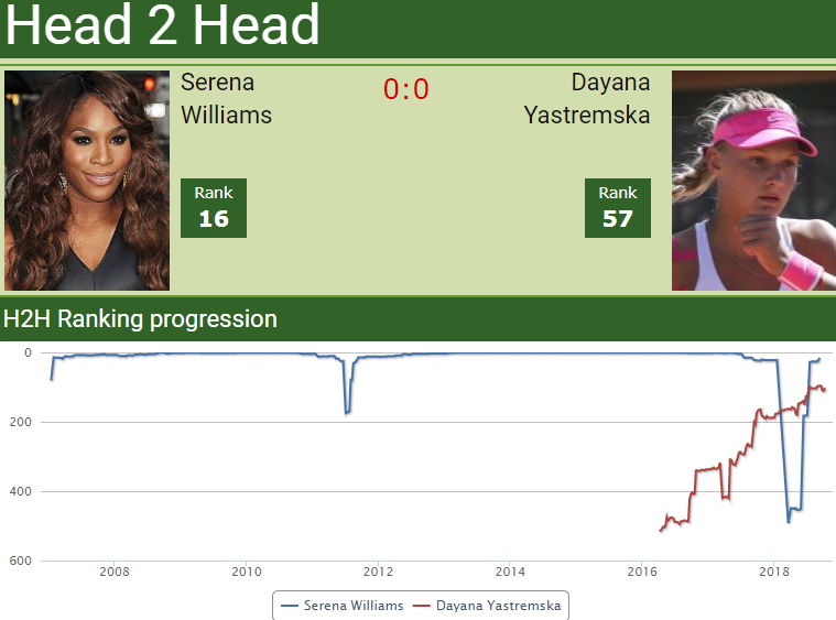 H2H Serena Williams vs. Dayana Yamstrenska Match Preview, Prediction H2H Serena Williams vs. Dayana Yamstrenska Match Preview, Prediction