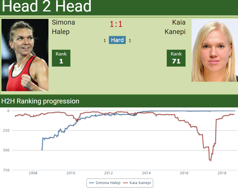 H2H Simona Halep vs. Kaia Kanepi