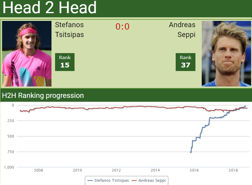 H2H Stefanos Tsitsipas vs. Andreas Seppi Sydney