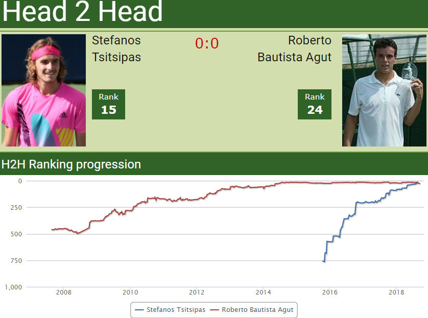 H2H Stefanos Tsitsipas vs. Roberto Bautista Agut