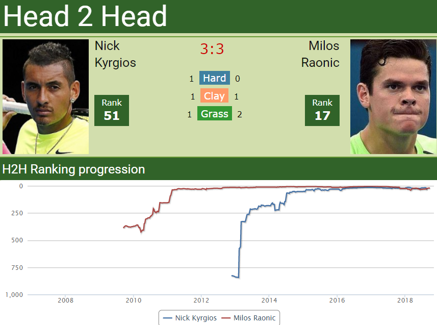 Head to head Nick Kyrgios vs. MIlos Raonic Head to head Nick Kyrgios vs. MIlos Raonic