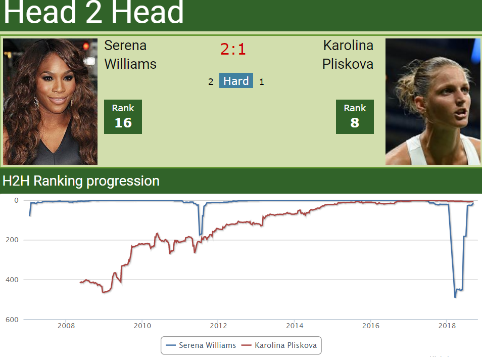 Head to head Serena Williams vs. Karolina Pliskova
