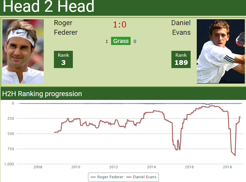 Head to head roger Federer vs. Daniel Evans