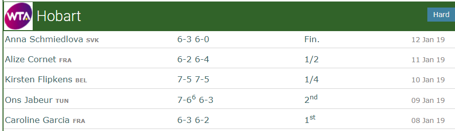 Kenin results in Hobart