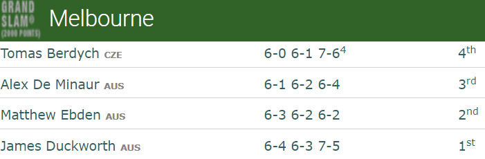 Rafael Nadal AO 2019 results