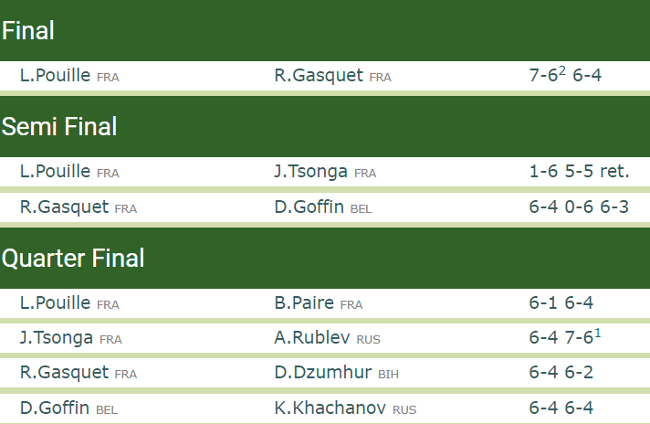 Results ATP Montpellier 2018